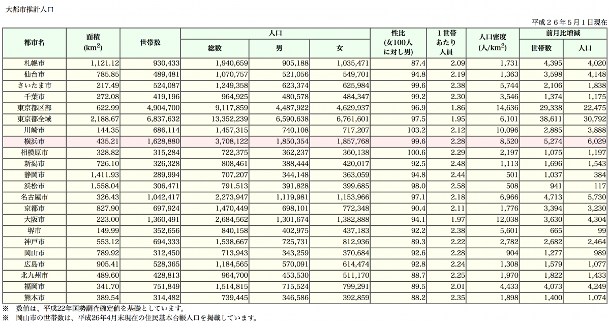 大都市推計人口